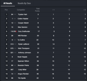 2021 Endurocross Round 3 Overall Results