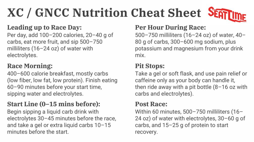 XC / GNCC Nutrition Cheat Sheet graphic summarizing race‑day fueling for dirt bike riders, including carbs and electrolyte targets leading up to race day, race‑morning breakfast, start‑line drink, per‑hour intake during the race, pit stop gel and pit bottle, and post‑race recovery fluids and protein.