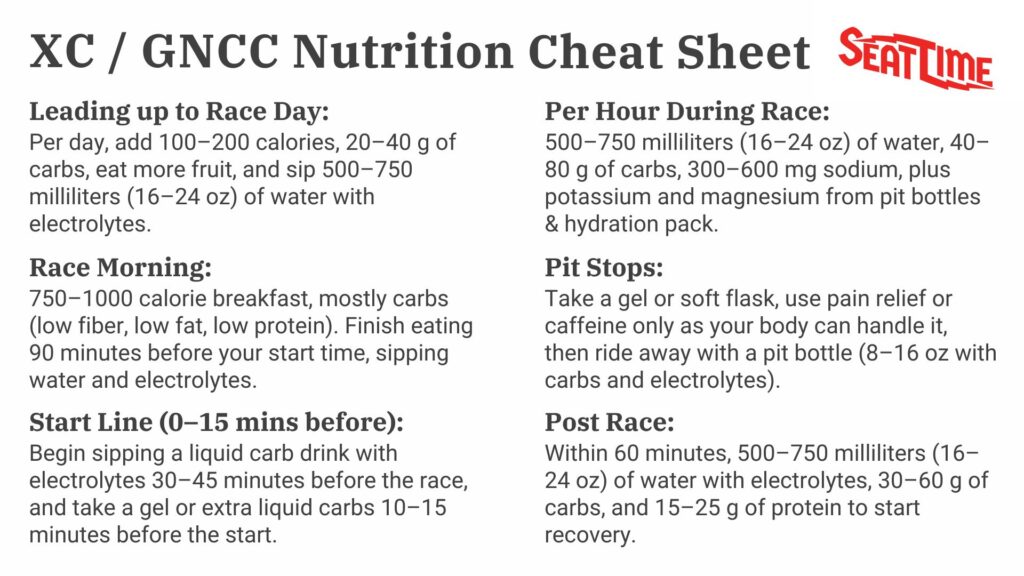 XC / GNCC Nutrition Cheat Sheet graphic summarizing race‑day fueling for dirt bike riders, including carbs and electrolyte targets leading up to race day, race‑morning breakfast, start‑line drink, per‑hour intake during the race, pit stop gel and pit bottle, and post‑race recovery fluids and protein.