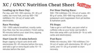 XC / GNCC Nutrition Cheat Sheet graphic summarizing race‑day fueling for dirt bike riders, including carbs and electrolyte targets leading up to race day, race‑morning breakfast, start‑line drink, per‑hour intake during the race, pit stop gel and pit bottle, and post‑race recovery fluids and protein.